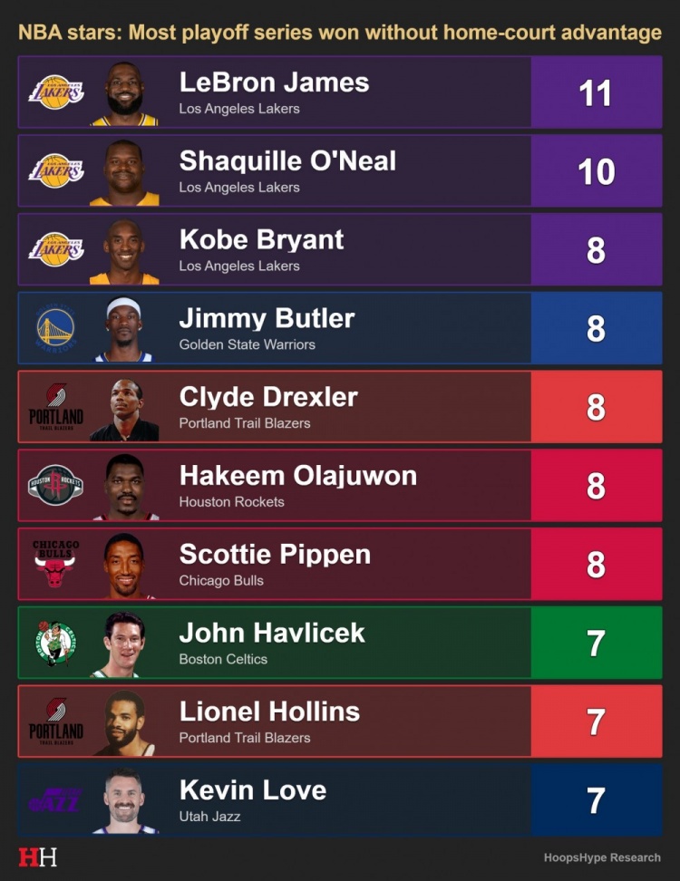 没有主场优势赢得季后赛系列赛排名：詹姆斯奥尼尔历史前二